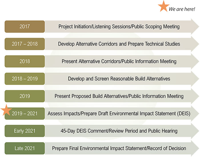 Bishopville Project Schedule